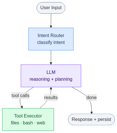 Coding agent harness architecture — data flow from user input through intent router, LLM loop, tool executor, permission policy, OS sandbox, compaction, and SQLite persistence