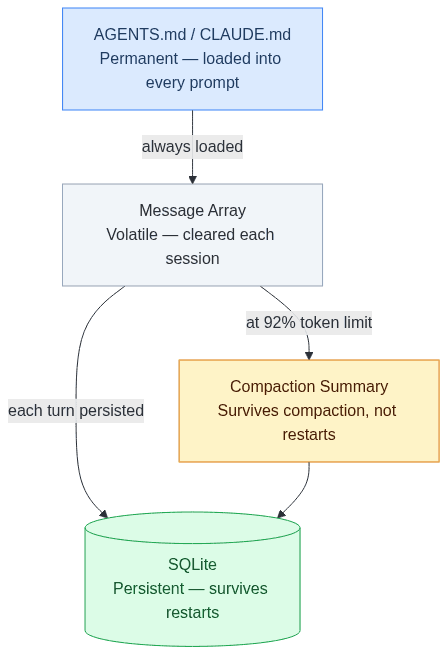 Coding agent memory layers — from volatile message array through compaction artifact to persistent SQLite and permanent project files