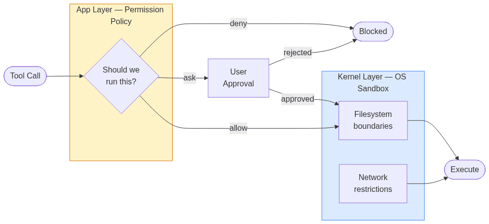 Coding agent sandbox — permission policy at the app layer and OS sandbox at the kernel layer operating independently